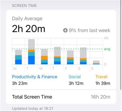 2h 20m/day